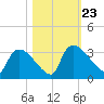 Purrysburg Landing tide chart for Wednesday, October 23, 2024