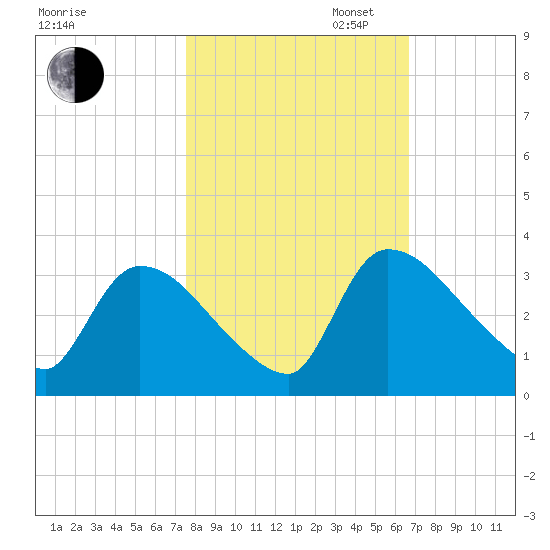 Purrysburg Landing tide chart for Thursday, October 24, 2024