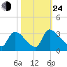 Purrysburg Landing tide chart for Thursday, October 24, 2024