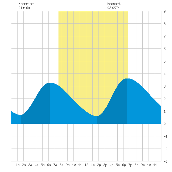Purrysburg Landing tide chart for Friday, October 25, 2024