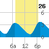 Purrysburg Landing tide chart for Saturday, October 26, 2024