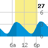 Purrysburg Landing tide chart for Sunday, October 27, 2024