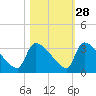 Purrysburg Landing tide chart for Monday, October 28, 2024