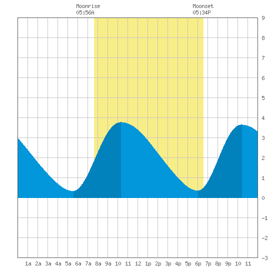 Purrysburg Landing tide chart for Wednesday, October 30, 2024