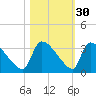 Purrysburg Landing tide chart for Wednesday, October 30, 2024