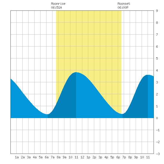 Purrysburg Landing tide chart for Thursday, October 31, 2024