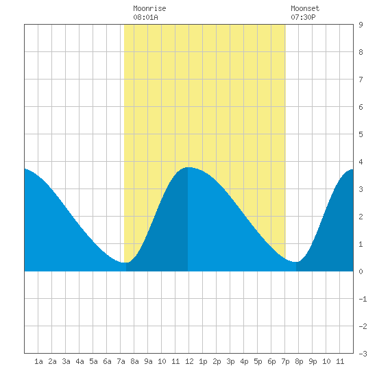 Purrysburg Landing tide chart for Thursday, October 3, 2024