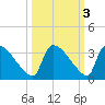 Purrysburg Landing tide chart for Thursday, October 3, 2024