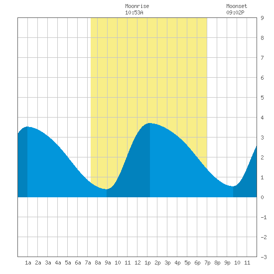 Purrysburg Landing tide chart for Sunday, October 6, 2024