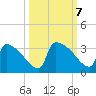 Purrysburg Landing tide chart for Monday, October 7, 2024