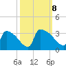 Purrysburg Landing tide chart for Tuesday, October 8, 2024