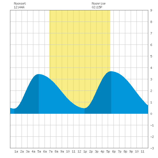 Purrysburg Landing tide chart for Sunday, November 10, 2024