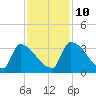 Purrysburg Landing tide chart for Sunday, November 10, 2024