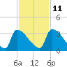 Purrysburg Landing tide chart for Monday, November 11, 2024