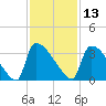 Purrysburg Landing tide chart for Wednesday, November 13, 2024