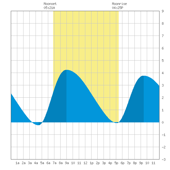 Purrysburg Landing tide chart for Thursday, November 14, 2024