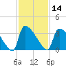 Purrysburg Landing tide chart for Thursday, November 14, 2024