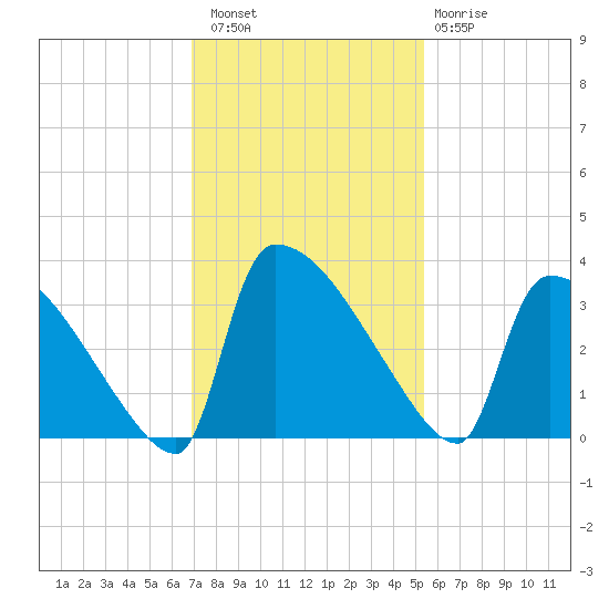 Purrysburg Landing tide chart for Saturday, November 16, 2024