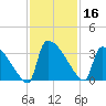 Purrysburg Landing tide chart for Saturday, November 16, 2024
