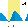 Purrysburg Landing tide chart for Monday, November 18, 2024