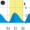 Purrysburg Landing tide chart for Friday, November 1, 2024