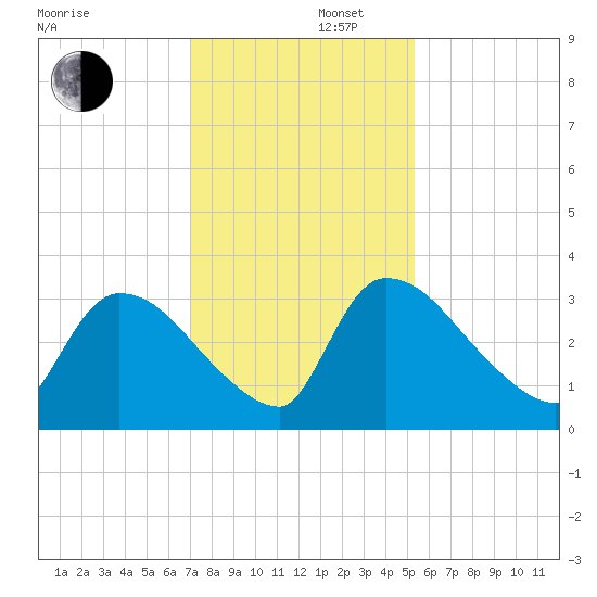 Purrysburg Landing tide chart for Friday, November 22, 2024