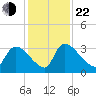 Purrysburg Landing tide chart for Friday, November 22, 2024