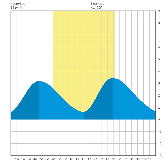 Purrysburg Landing tide chart for Saturday, November 23, 2024