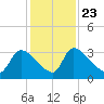 Purrysburg Landing tide chart for Saturday, November 23, 2024