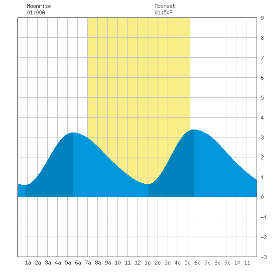 Purrysburg Landing tide chart for Sunday, November 24, 2024