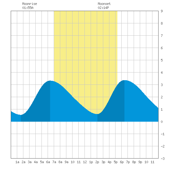Purrysburg Landing tide chart for Monday, November 25, 2024