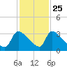 Purrysburg Landing tide chart for Monday, November 25, 2024