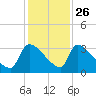 Purrysburg Landing tide chart for Tuesday, November 26, 2024