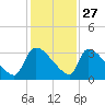 Purrysburg Landing tide chart for Wednesday, November 27, 2024