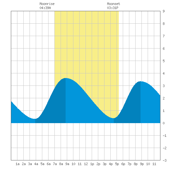 Purrysburg Landing tide chart for Thursday, November 28, 2024