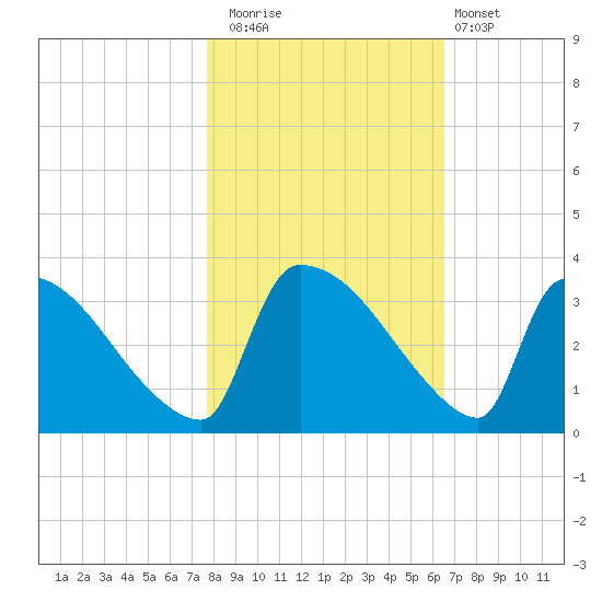Purrysburg Landing tide chart for Saturday, November 2, 2024