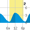 Purrysburg Landing tide chart for Saturday, November 2, 2024