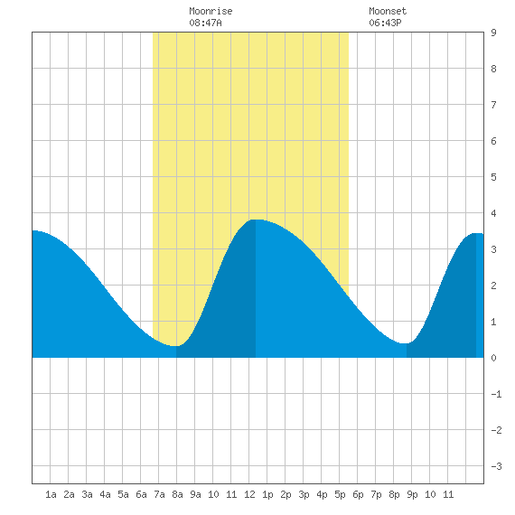 Purrysburg Landing tide chart for Sunday, November 3, 2024