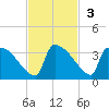 Purrysburg Landing tide chart for Sunday, November 3, 2024