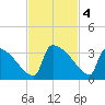 Purrysburg Landing tide chart for Monday, November 4, 2024