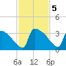 Purrysburg Landing tide chart for Tuesday, November 5, 2024