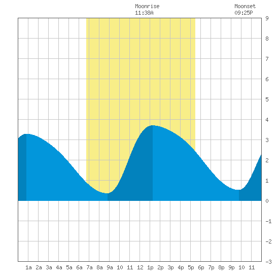 Purrysburg Landing tide chart for Wednesday, November 6, 2024