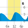 Purrysburg Landing tide chart for Wednesday, November 6, 2024