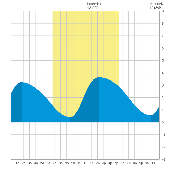 Purrysburg Landing tide chart for Thursday, November 7, 2024