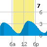 Purrysburg Landing tide chart for Thursday, November 7, 2024