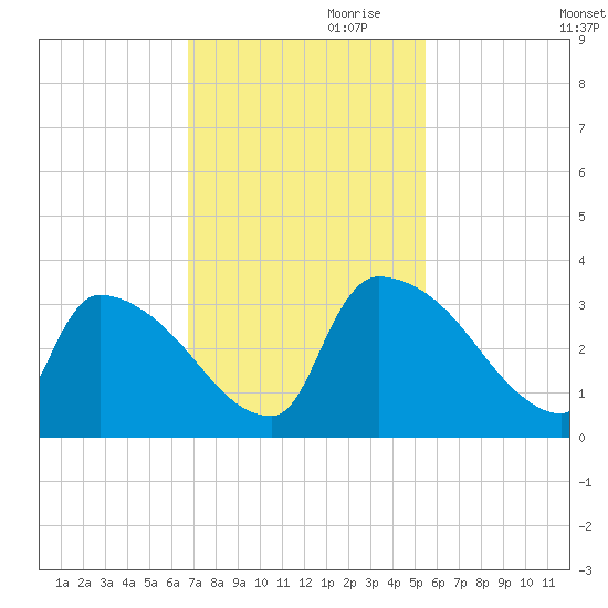 Purrysburg Landing tide chart for Friday, November 8, 2024