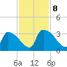 Purrysburg Landing tide chart for Friday, November 8, 2024