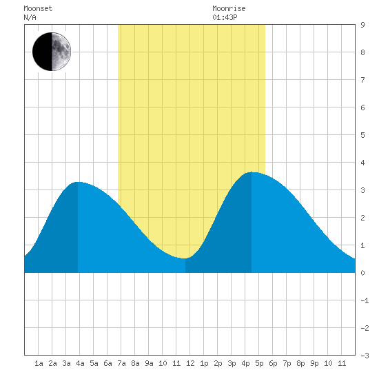 Purrysburg Landing tide chart for Saturday, November 9, 2024