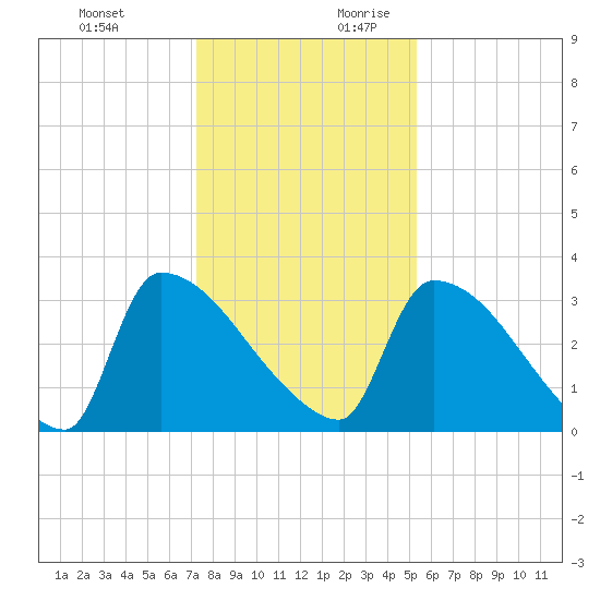 Purrysburg Landing tide chart for Tuesday, December 10, 2024