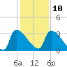 Purrysburg Landing tide chart for Tuesday, December 10, 2024